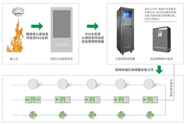 消防智能疏散系統(tǒng)的使用壽命和維護(hù)周期是多久？