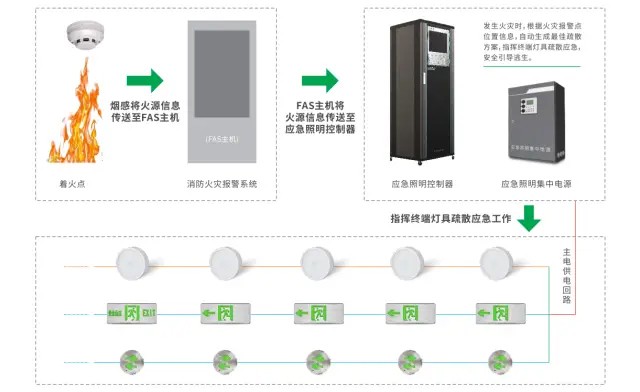 如何評(píng)估智能疏散系統(tǒng)在不同類型火災(zāi)中的表現(xiàn)？