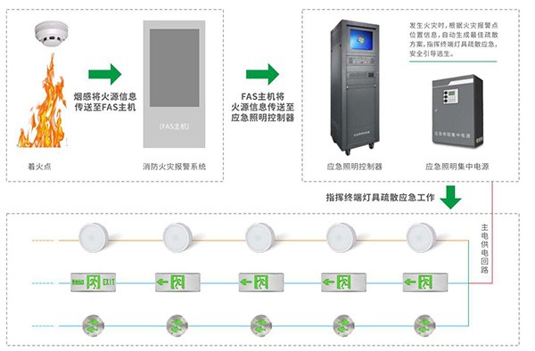消防應(yīng)急照明和疏散指示系統(tǒng)是否支持智能控制？